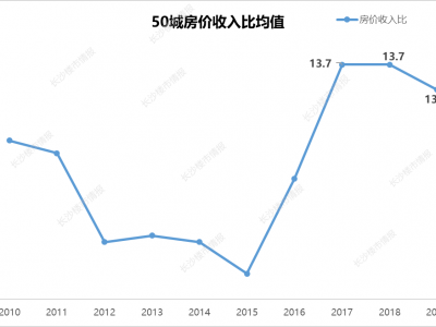 为什么房价没有降低而房价收入比却降了呢？