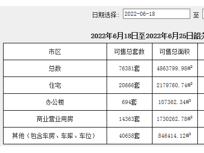 韶关三区最新网签播报：成交207套，均价约1.78亿元