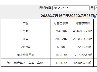 7月已近尾声高温持续做好防暑降温的楼市如何？看这里！