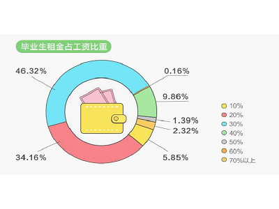 在北上广深等一线城市有接近3成的人是租房子住