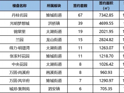 2022长兴县1月新建商品住宅签约套数TOP10