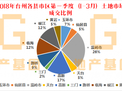 2018年台州楼市第一季度火热非凡，成交88宗