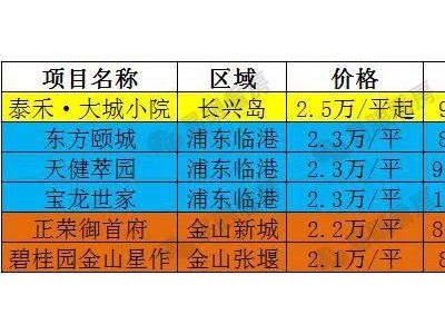 浦东临港、金山大部分区域哪个更适合居住？