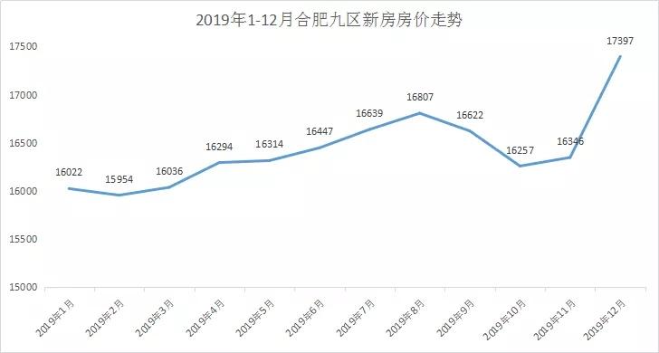 合肥新站区房价涨幅_合肥涨房价新站区会涨吗_合肥新站区房价涨了吗