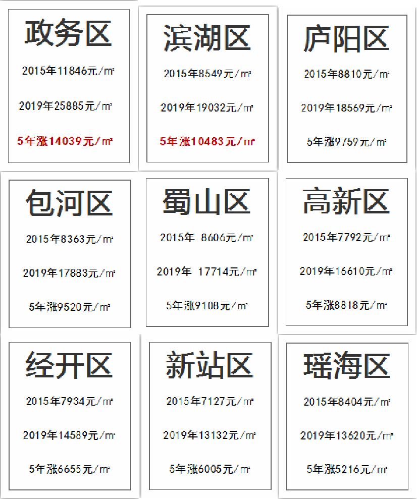 合肥新站区房价涨了吗_合肥新站区房价涨幅_合肥涨房价新站区会涨吗