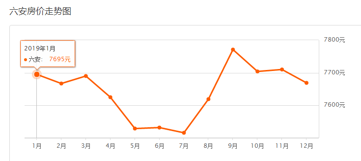 六安房价走势_六安房价涨幅_六安房价下跌