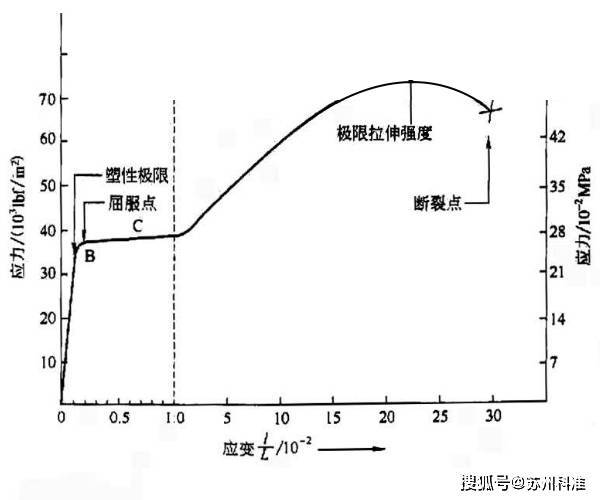 抗拉强度和屈服强度的区别是什么