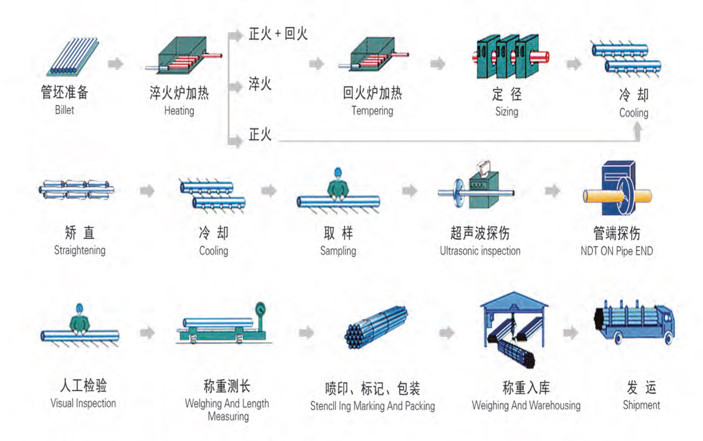 有什么工艺流程