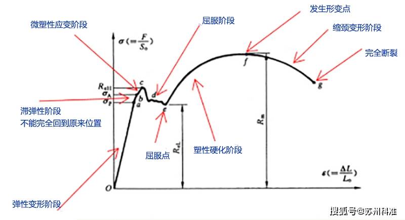 屈服强度与抗拉强度的相关如何