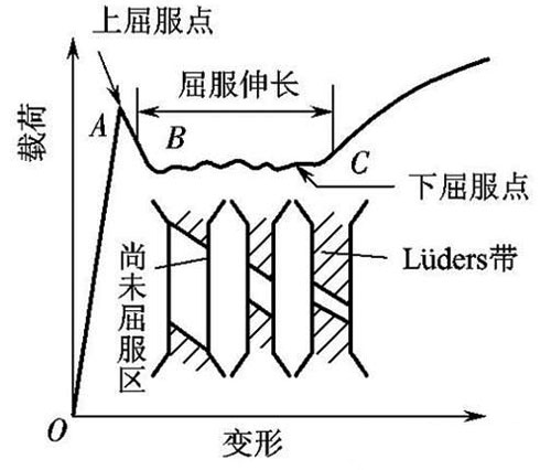 什么是屈服强度和抗拉强度