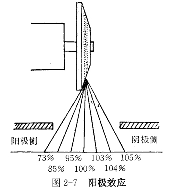 阳极化处理作用