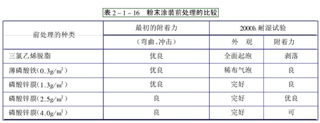 磷化解决的工艺流程