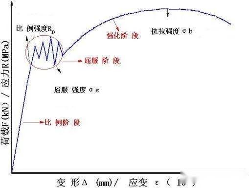 屈服强度和抗拉强度