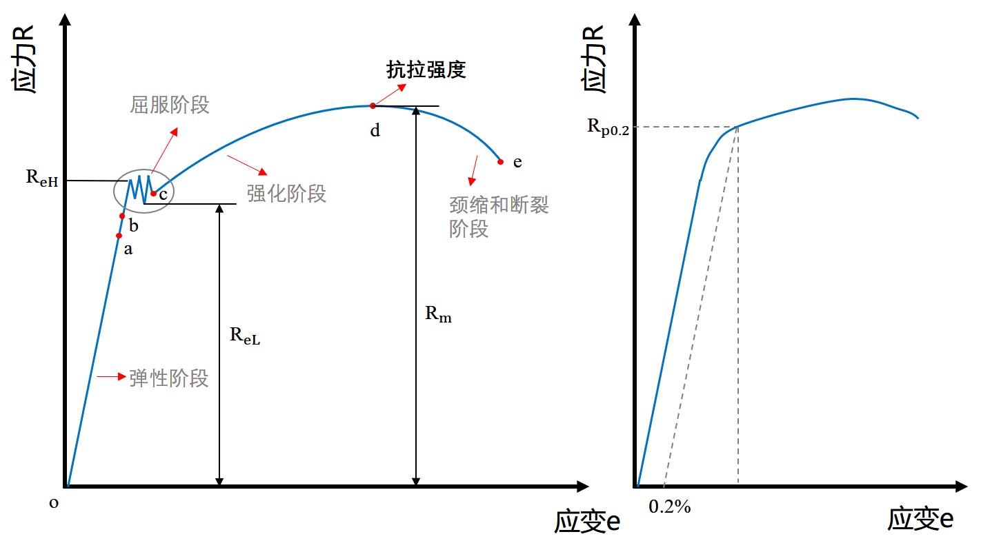 屈服强度和抗拉强度的区别