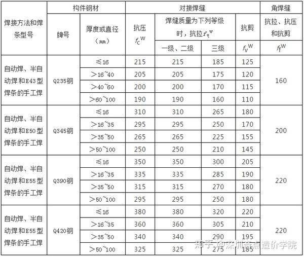 钢材抗拉强度计算