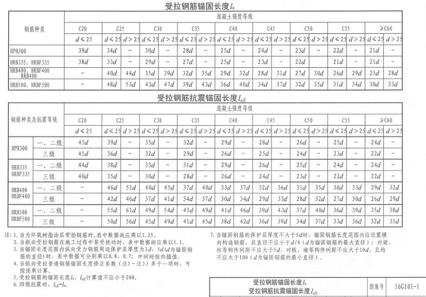 受拉钢筋锚固长度不得小于