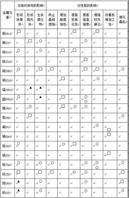 合金元素对钢的强化效果主要是固溶强化