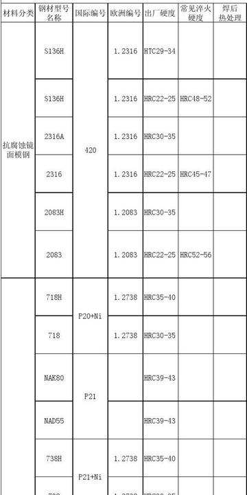 模具钢材的罕用钢号有哪些