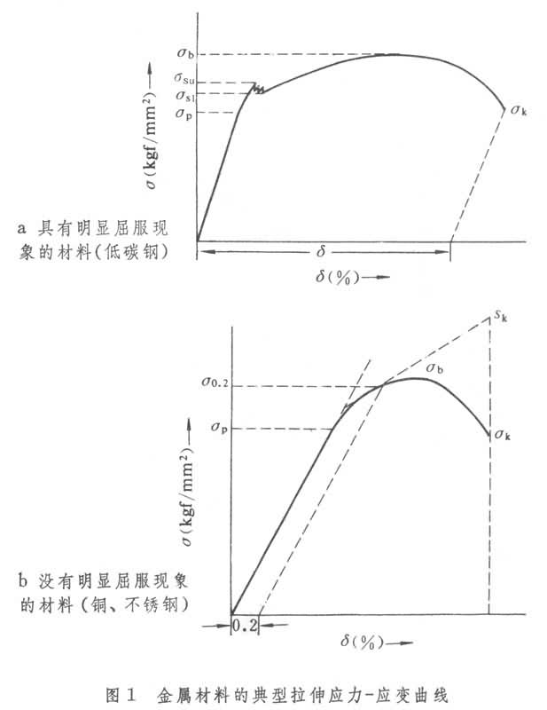 屈服强度与抗拉强度