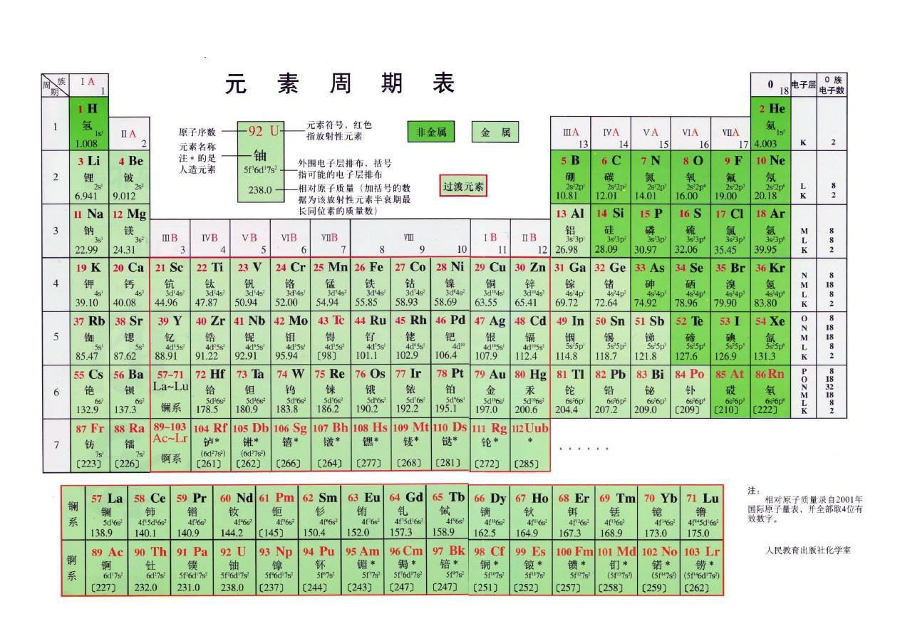 元素周期表中元素符号代表什么