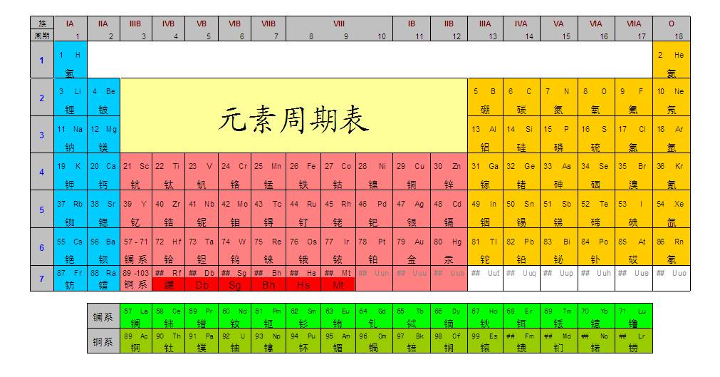 元素周期表中