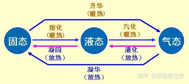 怎么比拟物质的含量