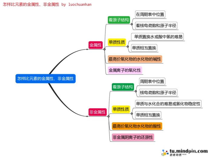 元素的非金属性越强