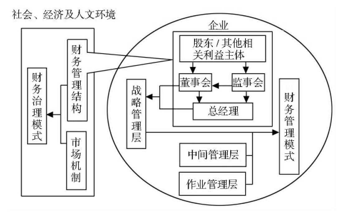 财务治理准绳体系的内容